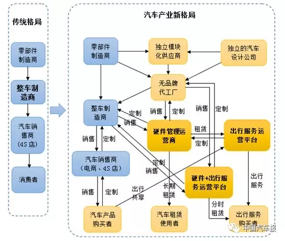 觀點王曉明新時代新格局汽車產業的解構和重構